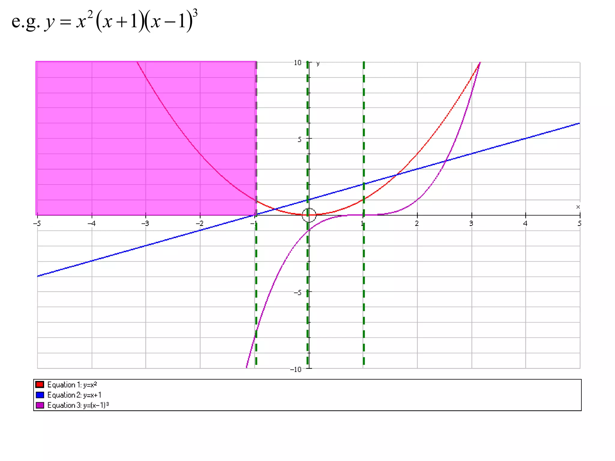 e.g. y  x 2  x  1 x  1
                            3
 