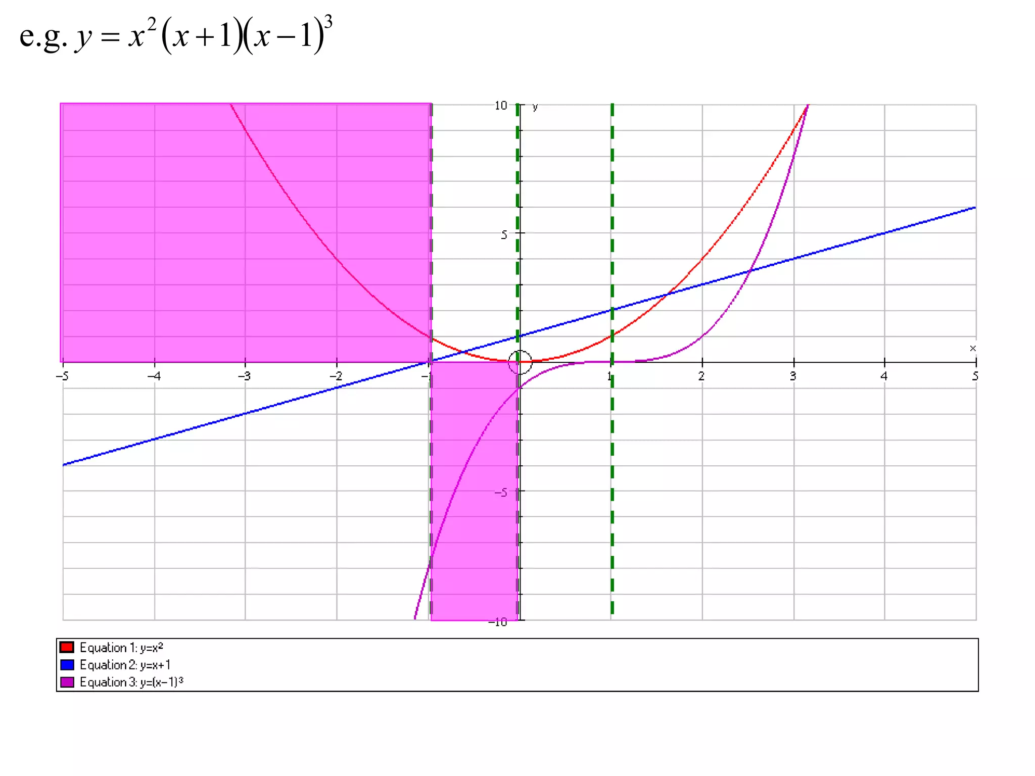 e.g. y  x 2  x  1 x  1
                            3
 