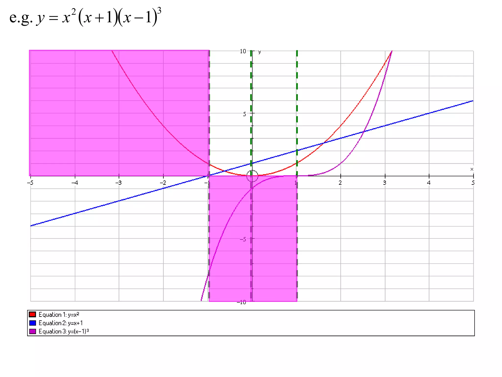 e.g. y  x 2  x  1 x  1
                            3
 