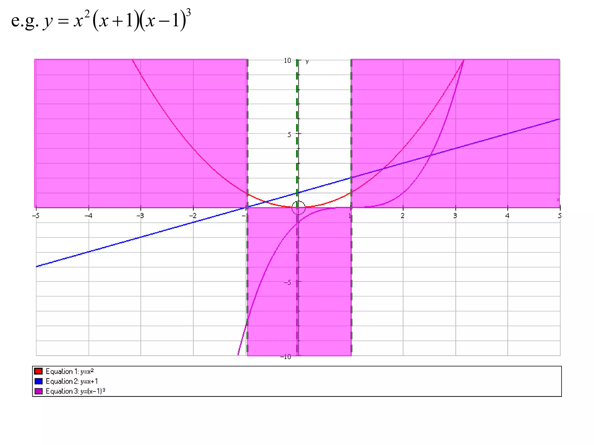 e.g. y  x 2  x  1 x  1
                            3
 