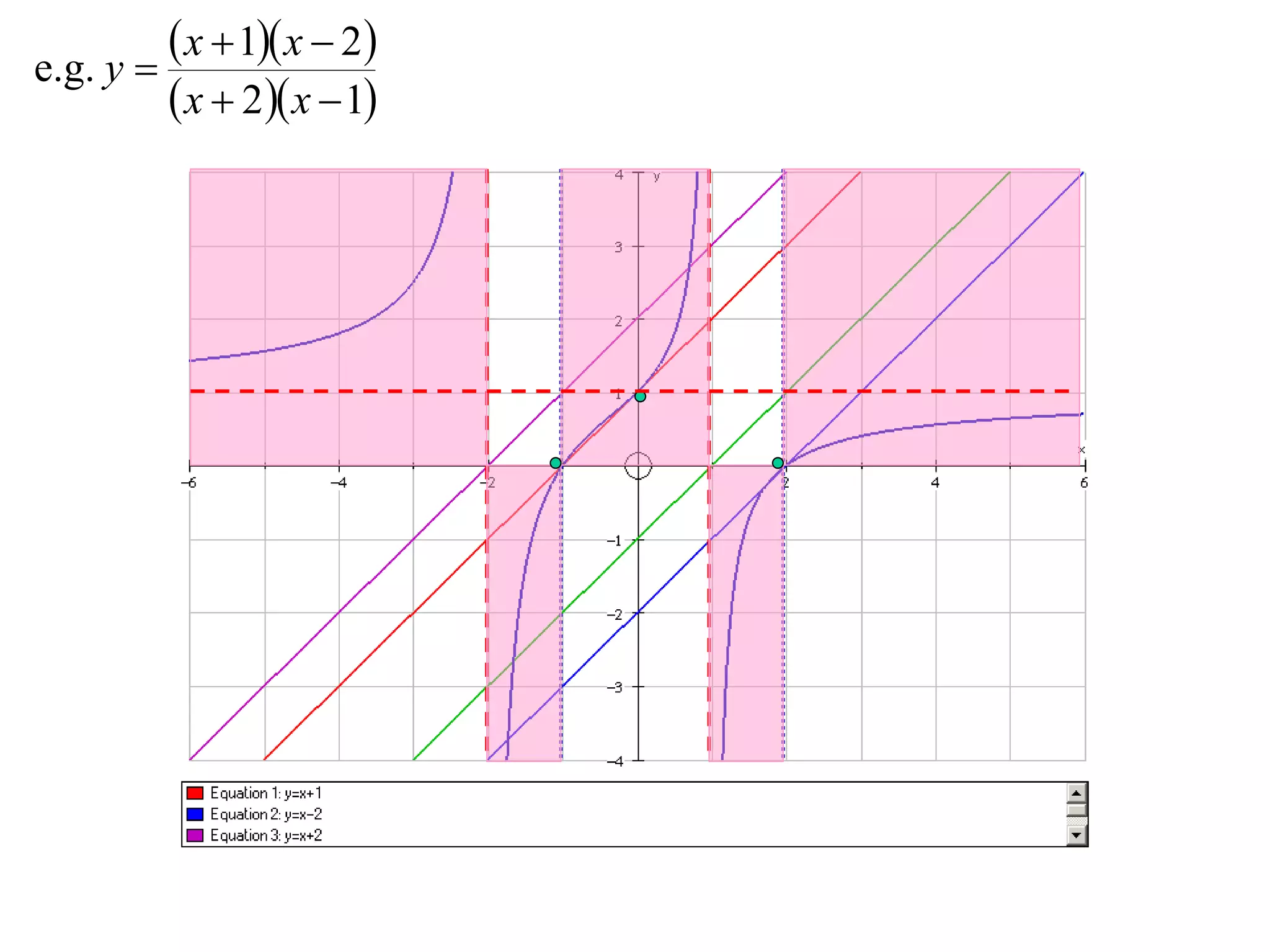 e.g. y 
          x  1 x  2
          x  2 x  1
 