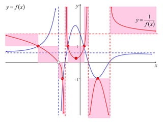 y  f x   y

                        1
                 y
                      f x



            1



                              x

            -1
 