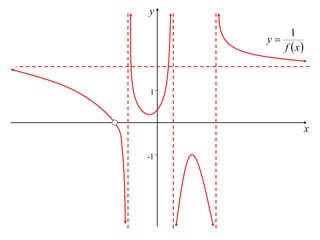 y

            1
     y
          f x



1



                  x

-1
 
