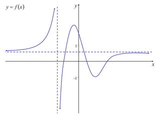 y  f x   y




            1



                 x

            -1
 