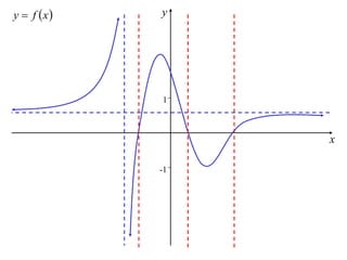 y  f x   y




            1



                 x

            -1
 