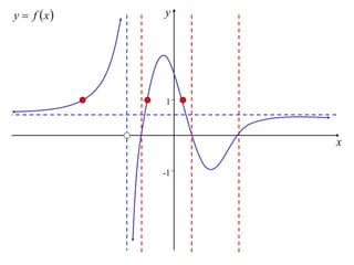 y  f x   y




            1



                 x

            -1
 