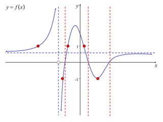 y  f x   y




            1



                 x

            -1
 