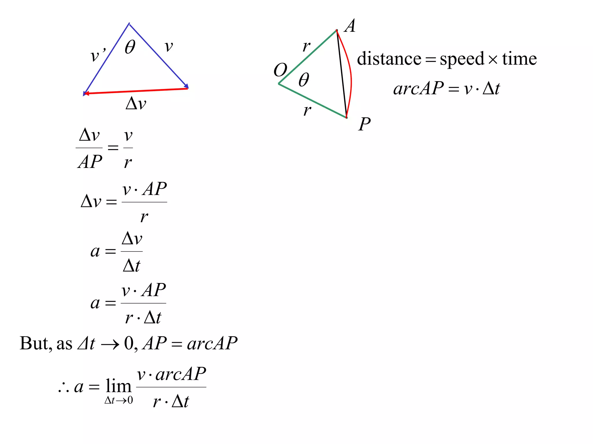 A
        v’ 
                   v             r
                                         distance  speed  time
                             O
                                             arcAP  v  t
             v                  r
                                         P
        v v
           
        AP r
             v  AP
        v 
                 r
             v
         a
             t
             v  AP
         a
             r  t
But, as Δt  0, AP  arcAP
                v  arcAP
     a  lim
          t 0    r  t
 