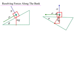 Resolving Forces Along The Bank
                                          N
         N
                                      F   
     F                                       
                                              mg
             mg
    
 
