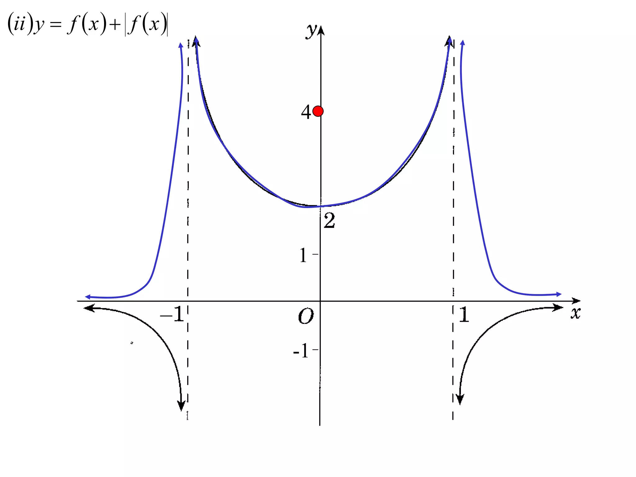 ii  y  f  x   f  x 


                              4




                              1



                              -1
 