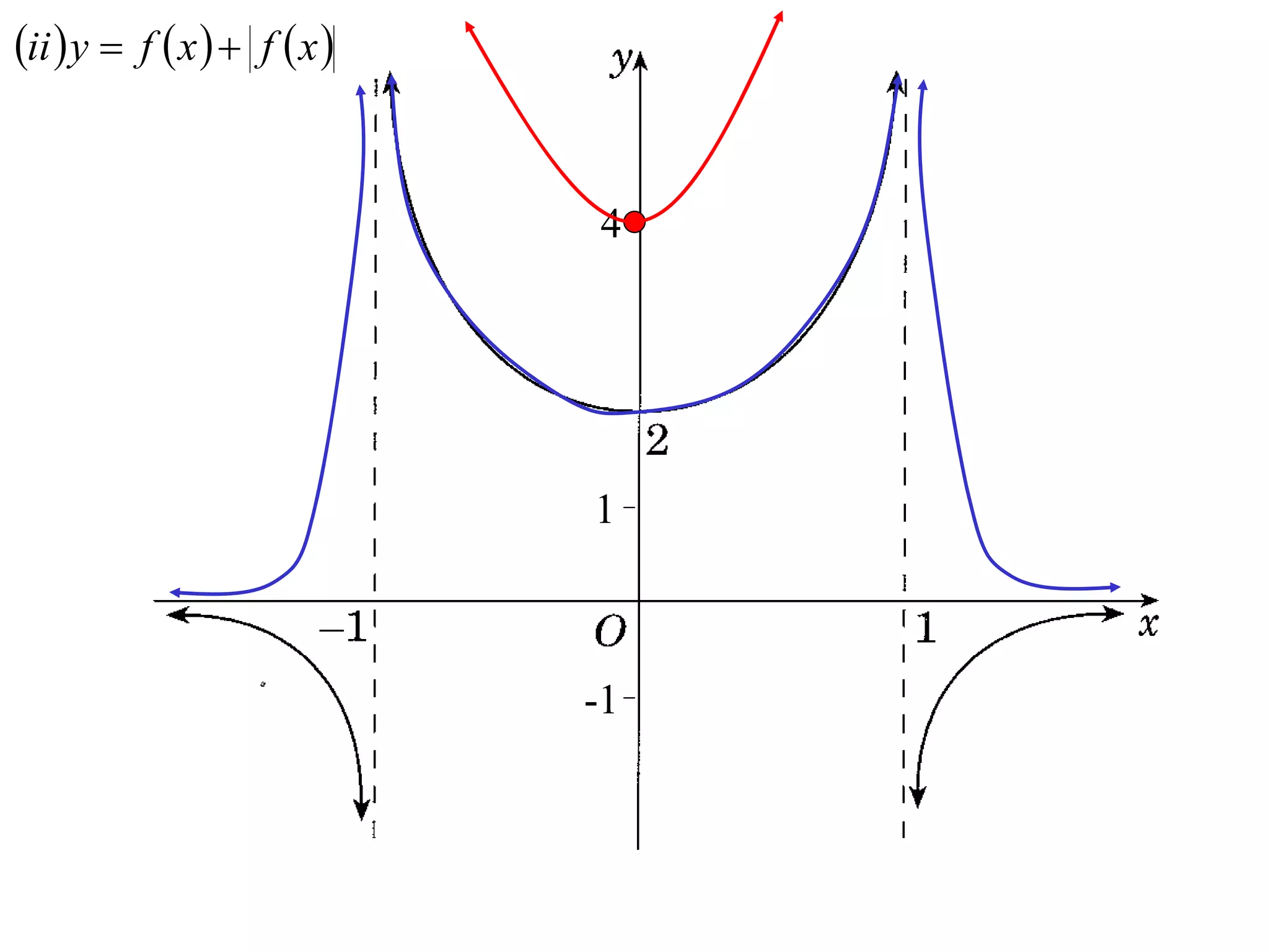 ii  y  f  x   f  x 


                              4




                              1



                              -1
 