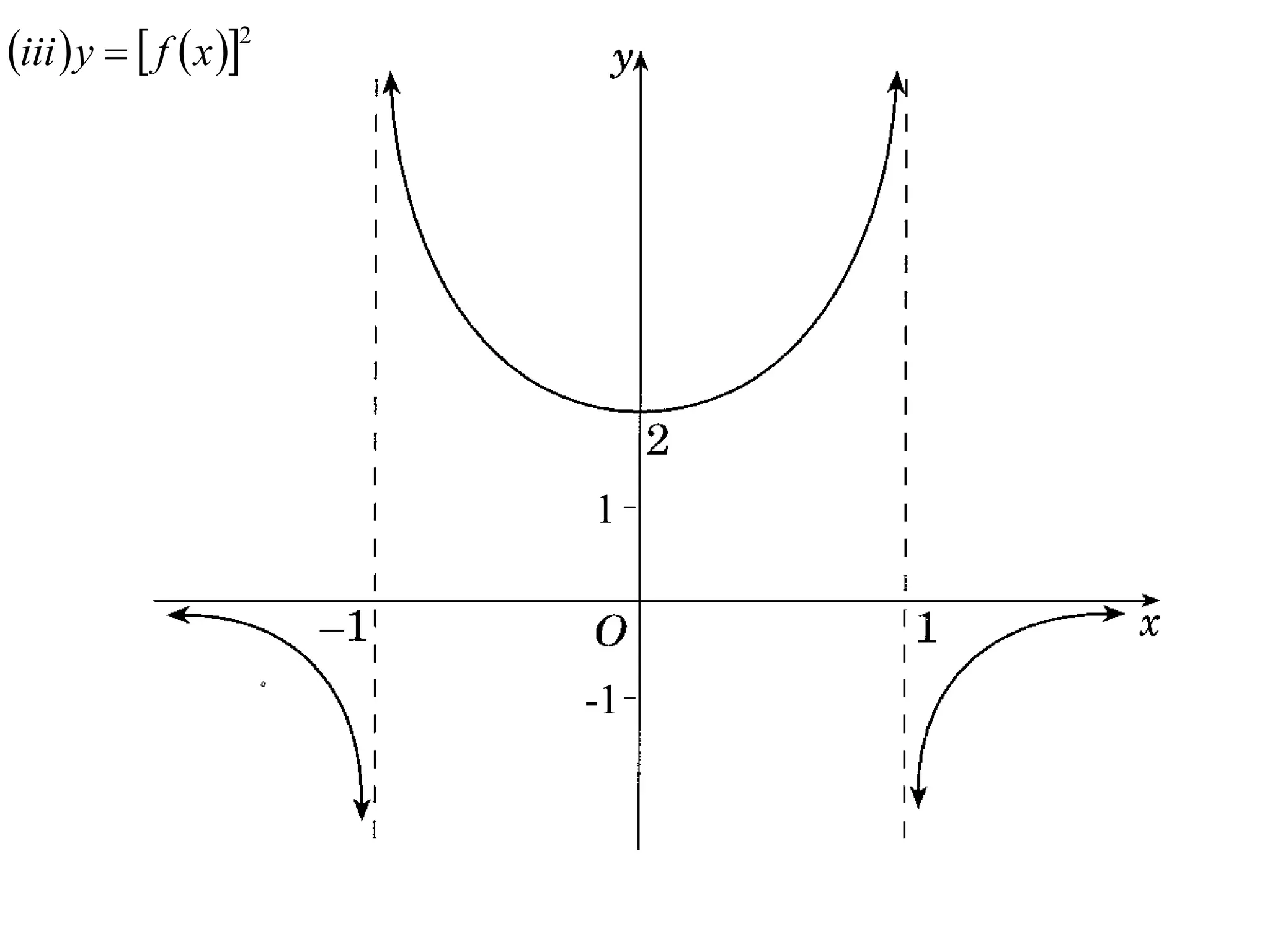 iii  y   f  x 2




                         1



                         -1
 