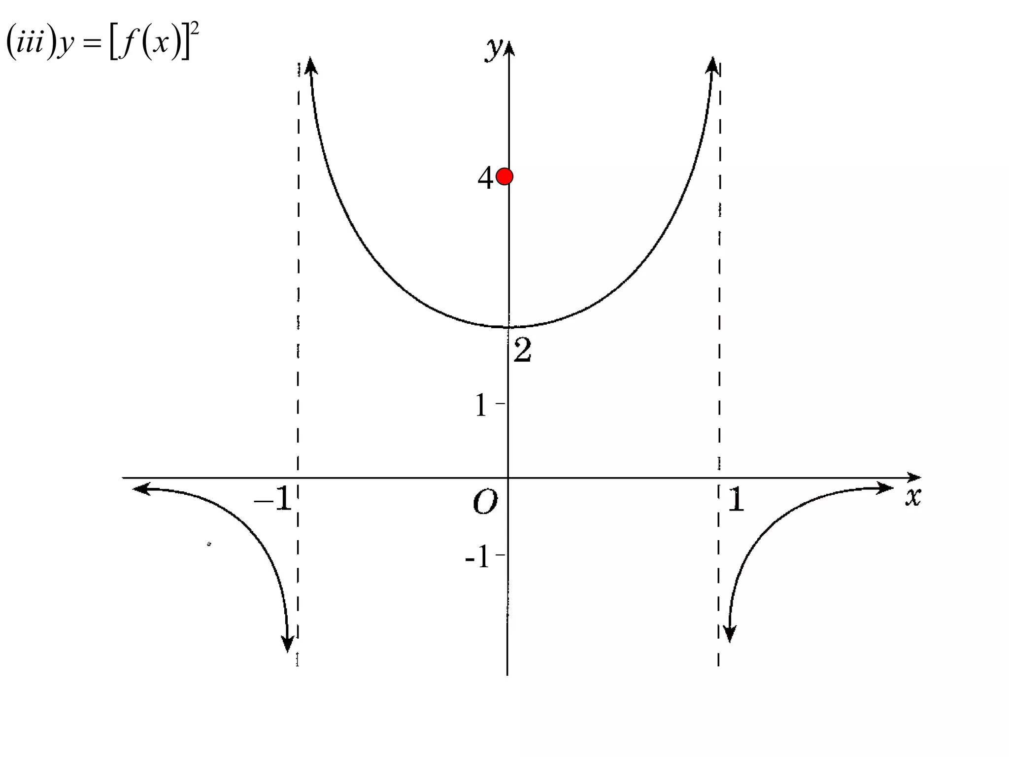 iii  y   f  x 2


                         4




                         1



                         -1
 