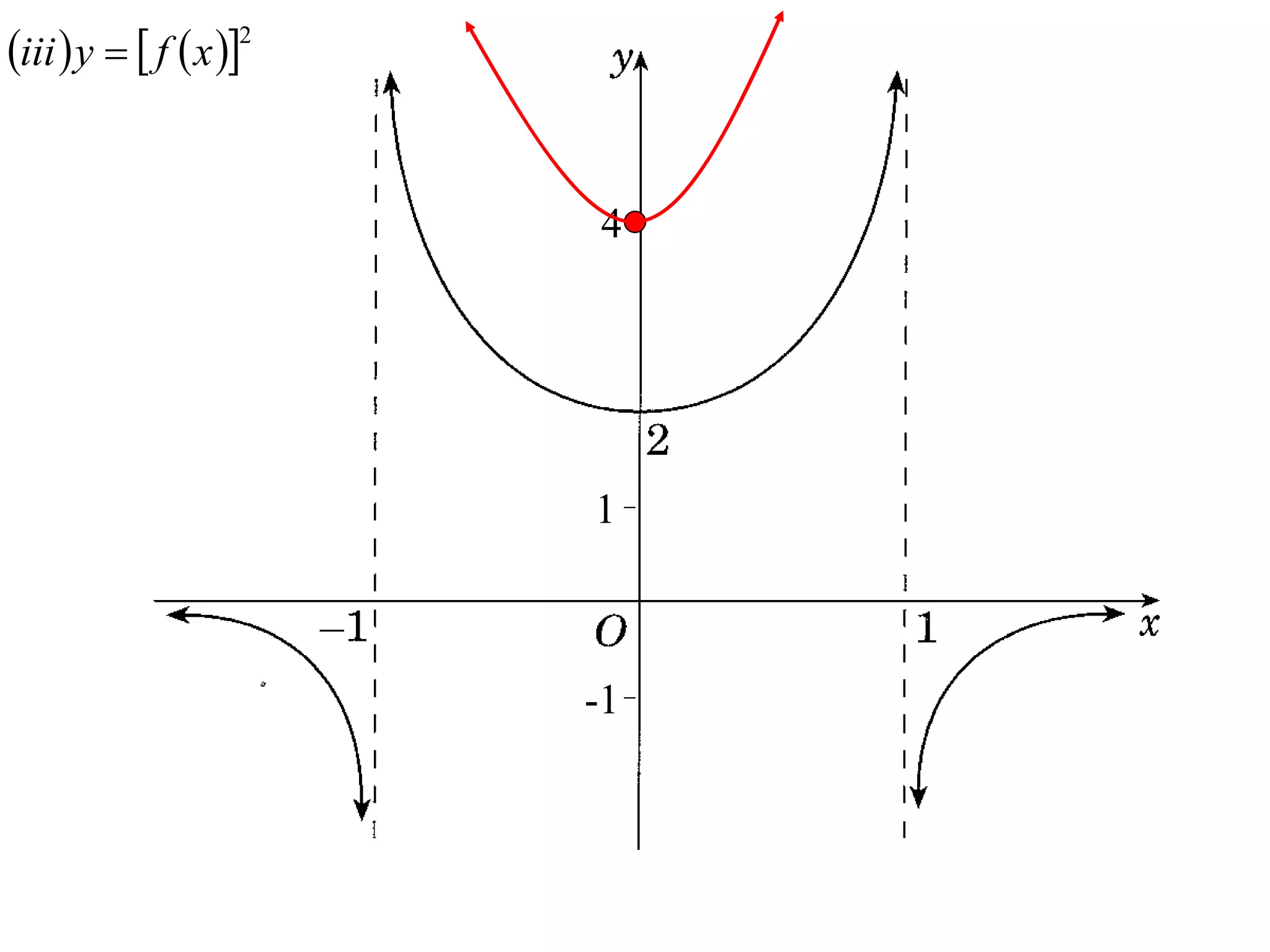 iii  y   f  x 2


                         4




                         1



                         -1
 