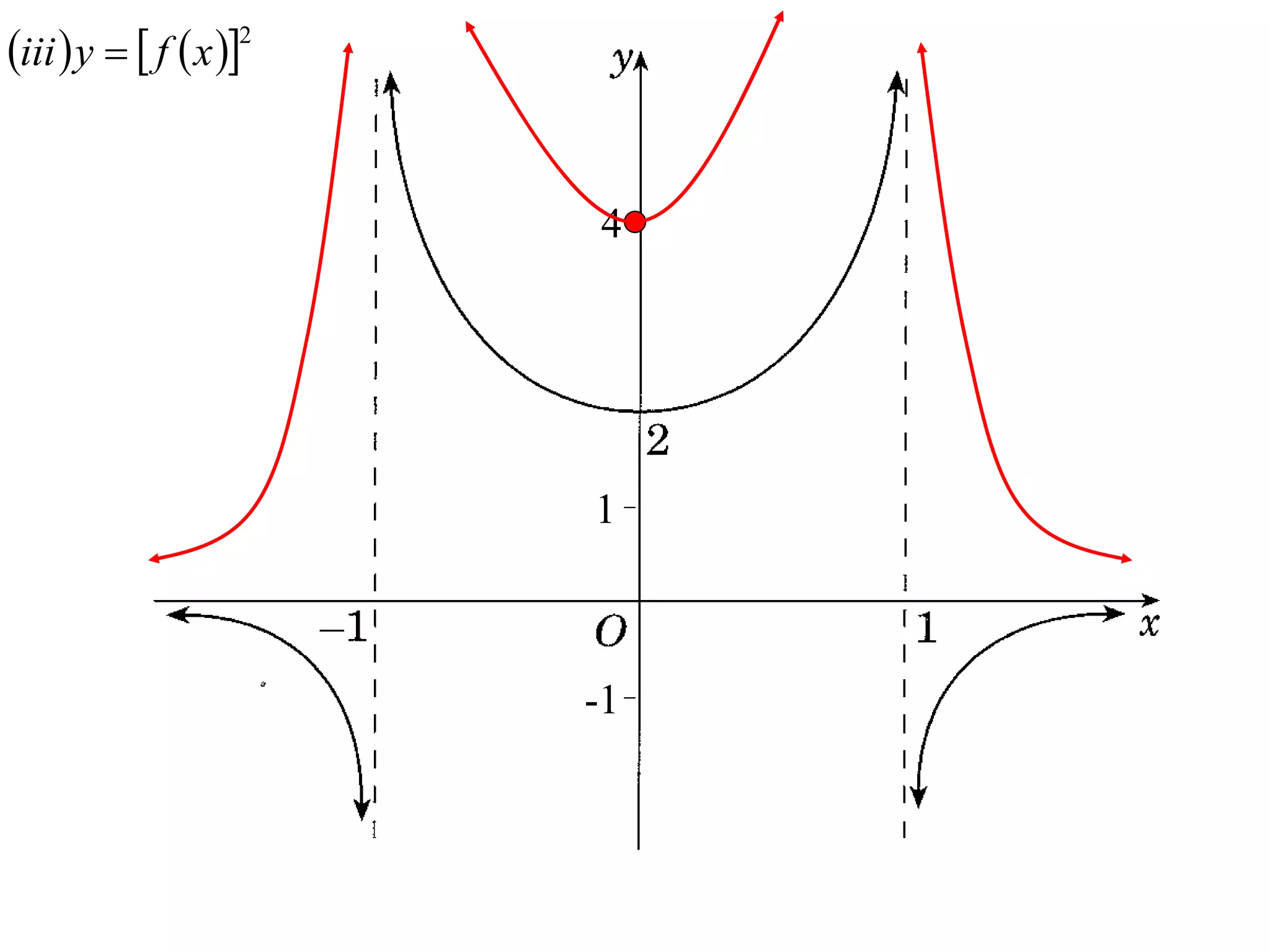 iii  y   f  x 2


                         4




                         1



                         -1
 