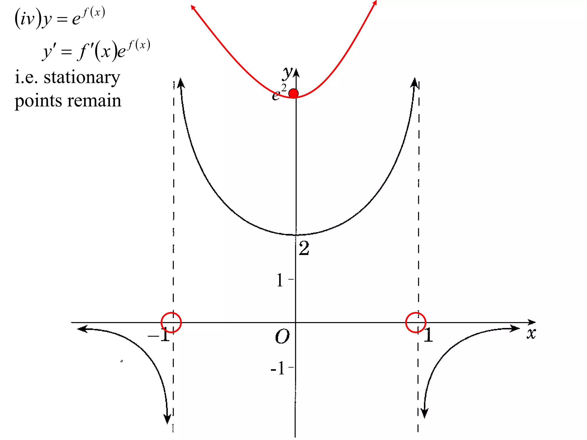 iv  y  e f  x 
      y  f  x e f  x 
i.e. stationary
points remain                  e2




                               1



                               -1
 