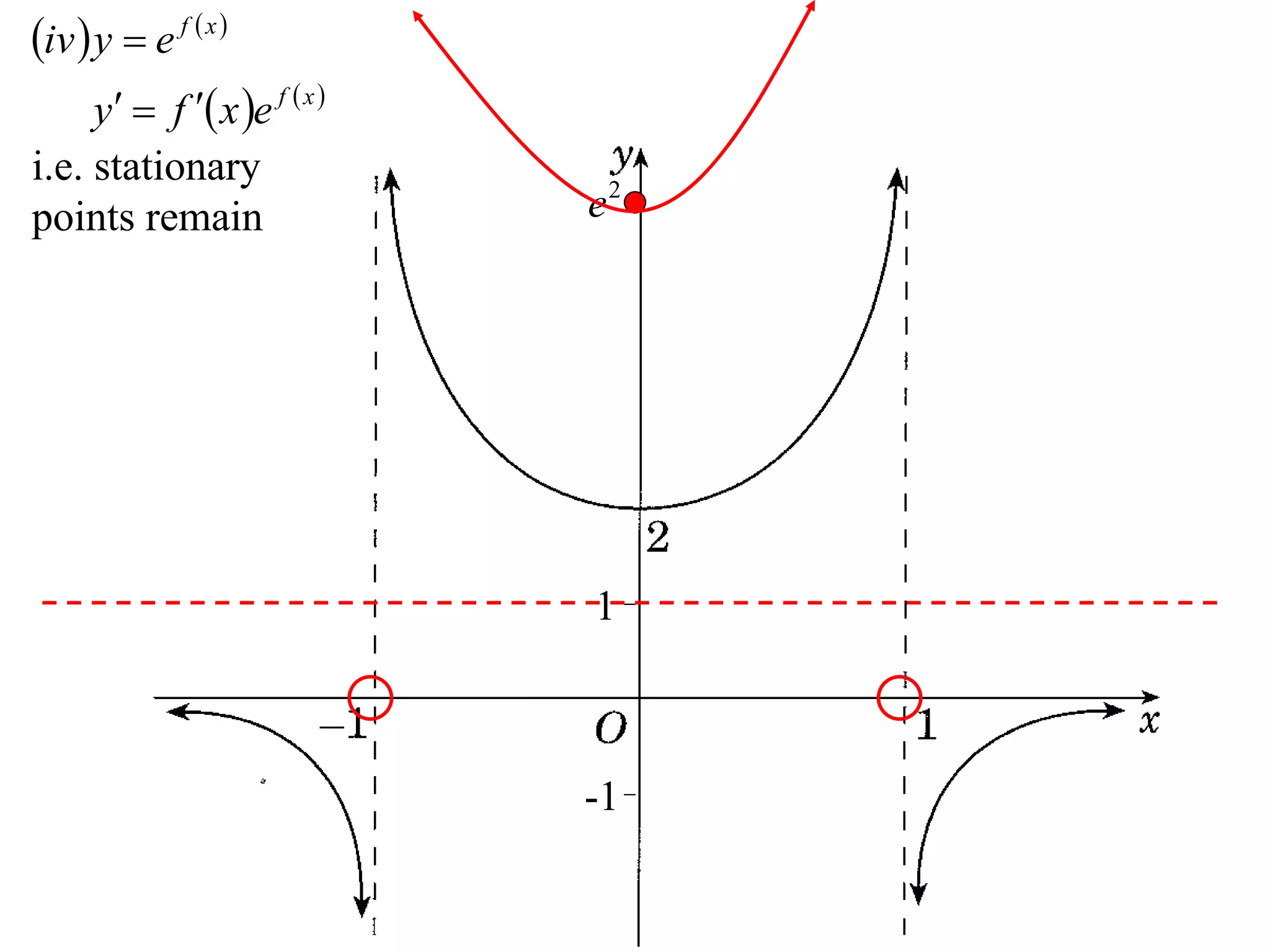 iv  y  e f  x 
      y  f  x e f  x 
i.e. stationary
points remain                  e2




                               1



                               -1
 
