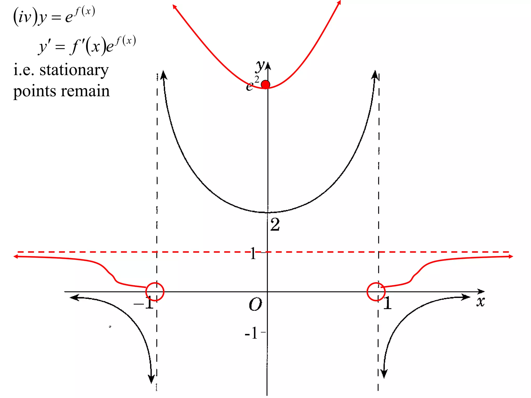 iv  y  e f  x 
      y  f  x e f  x 
i.e. stationary
points remain                  e2




                               1



                               -1
 