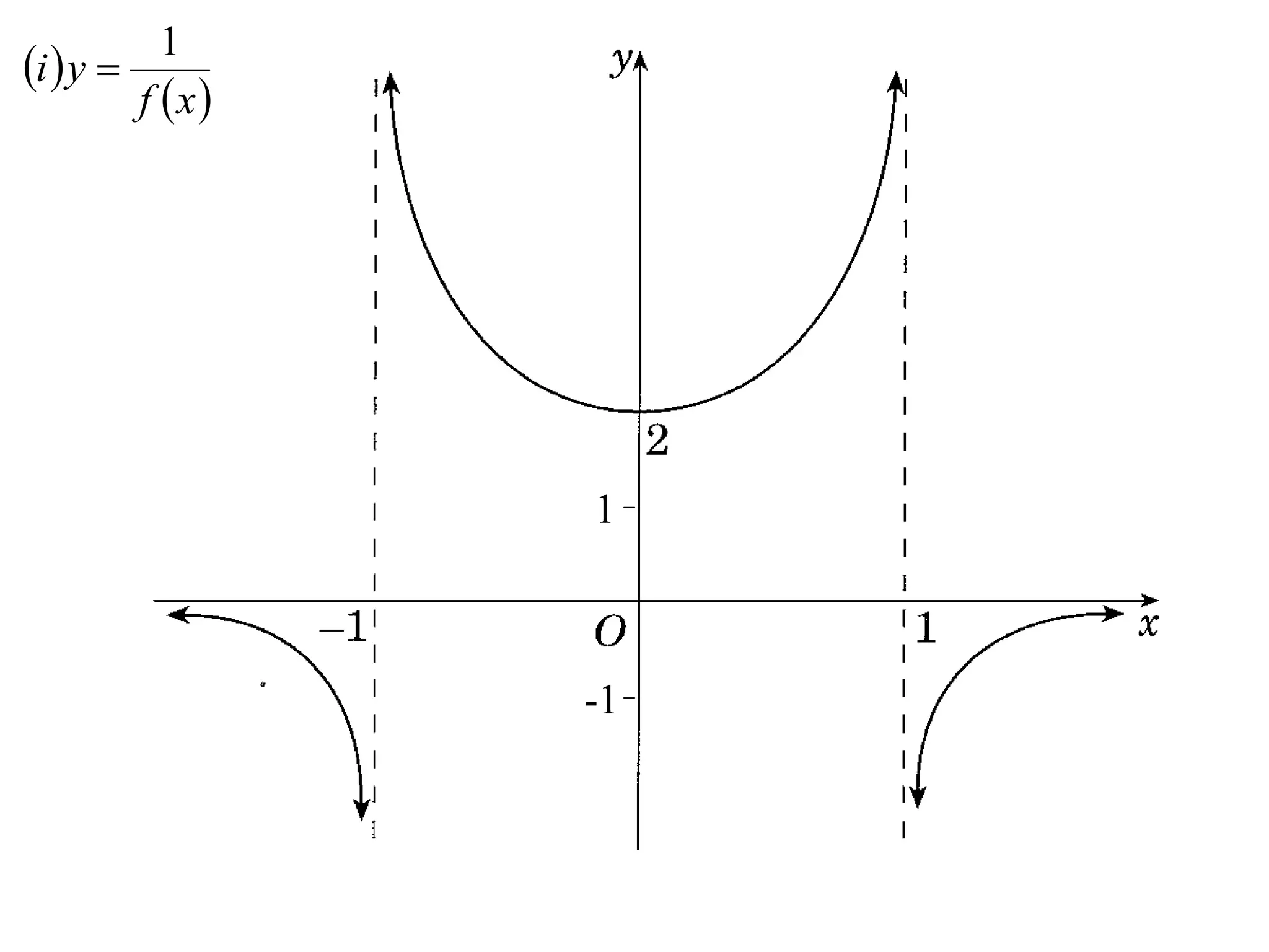 1
i  y 
         f x




                 1



                 -1
 