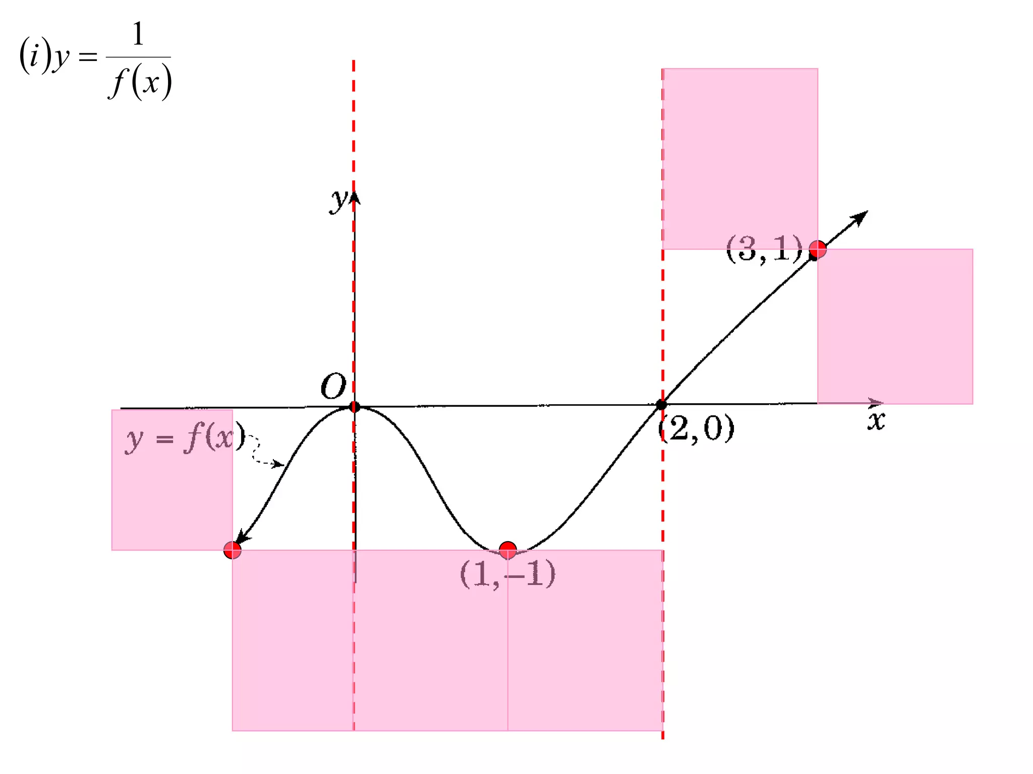 1
i  y 
         f x
 