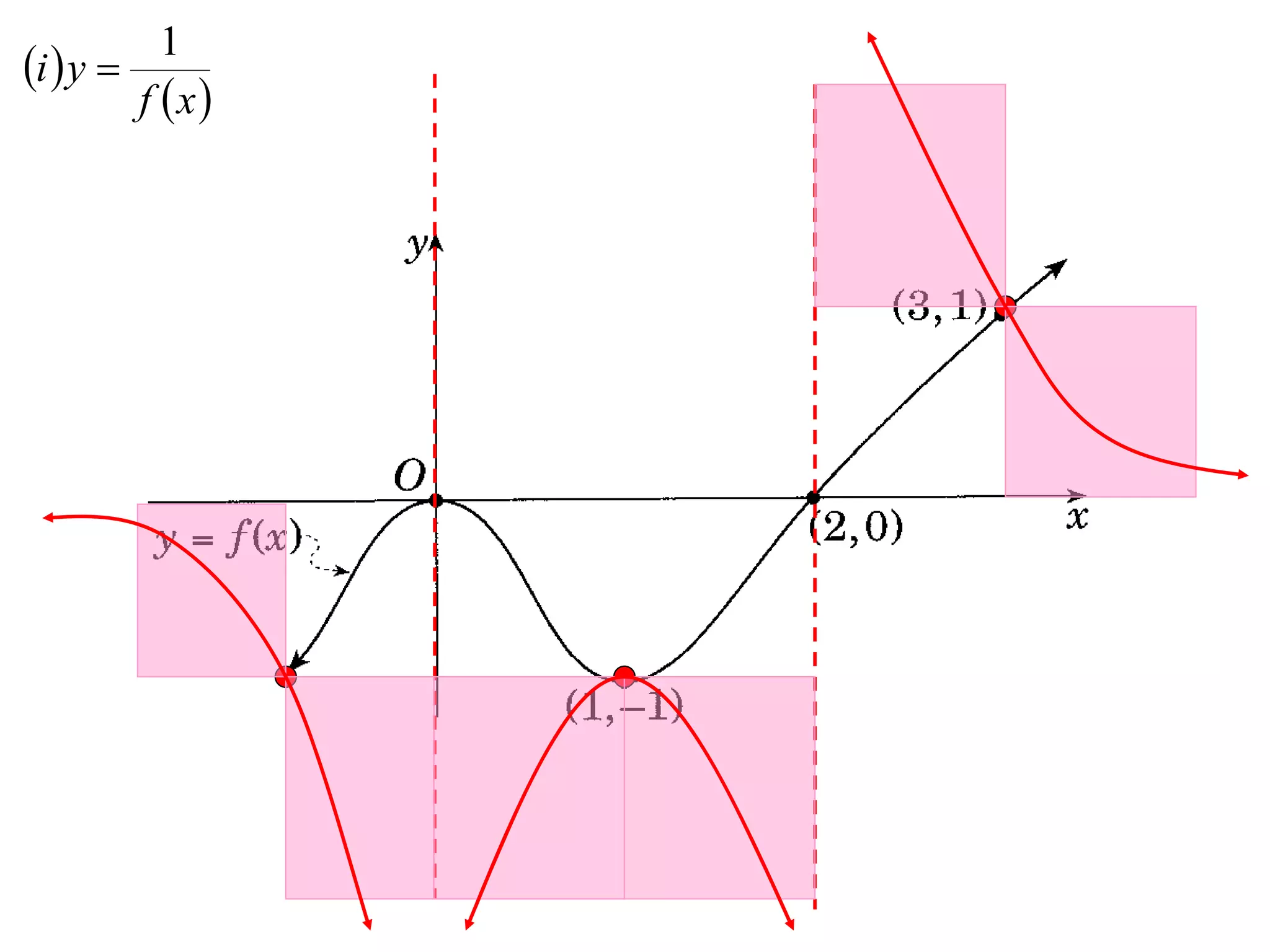1
i  y 
         f x
 