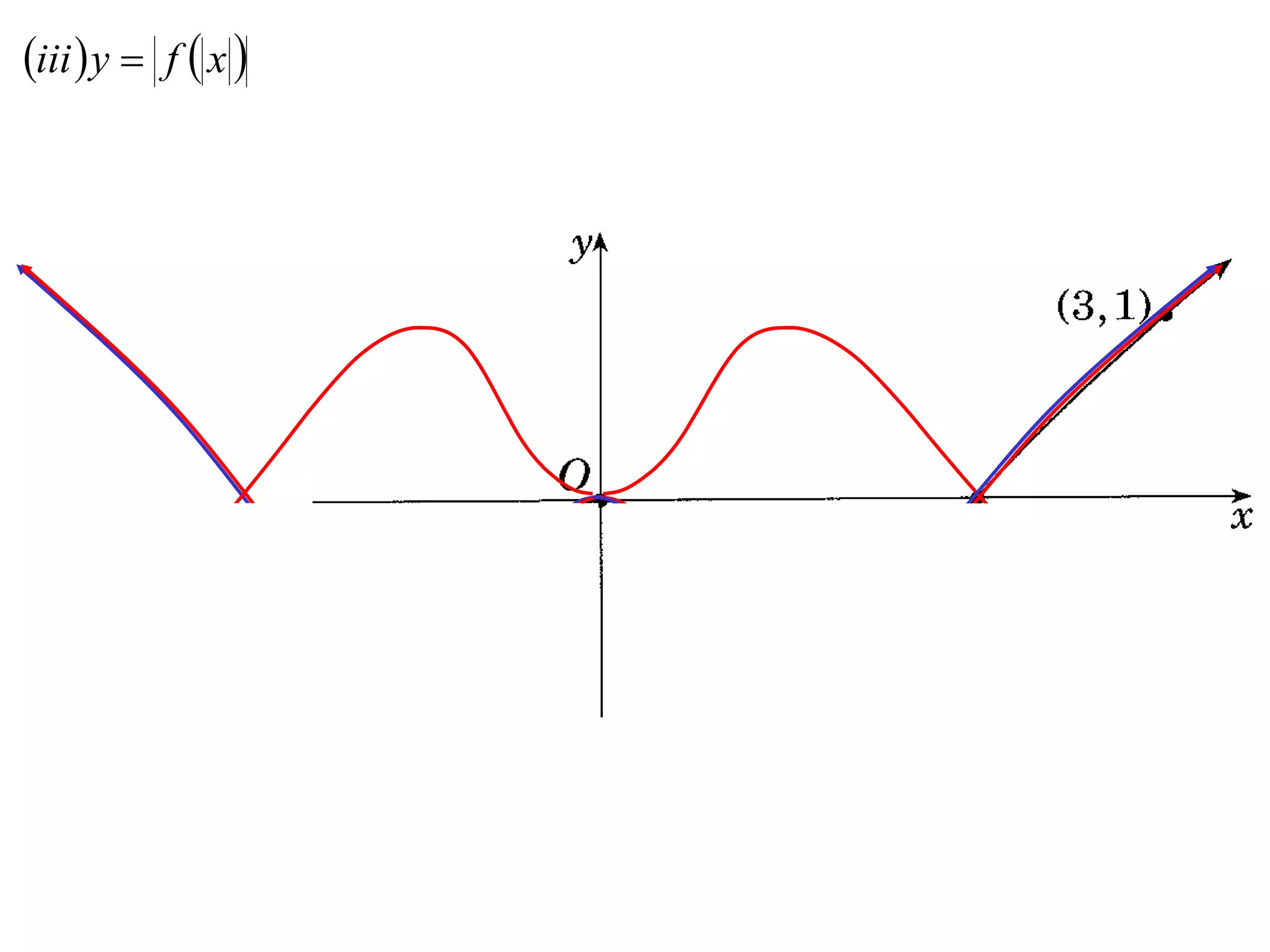 iii  y  f  x 
 