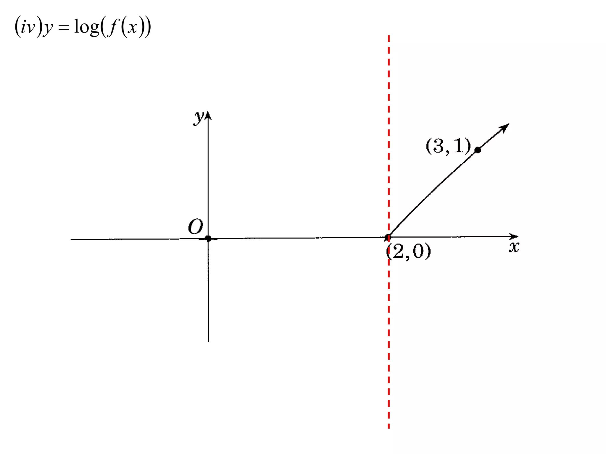 iv  y  log f  x 
 