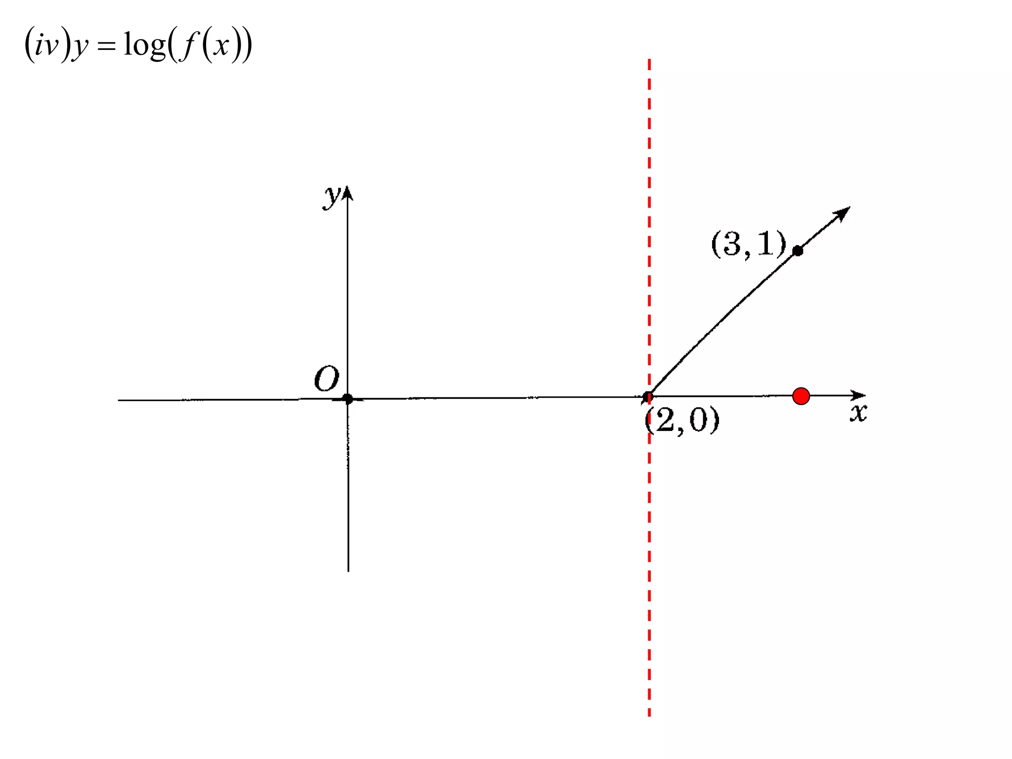 iv  y  log f  x 
 