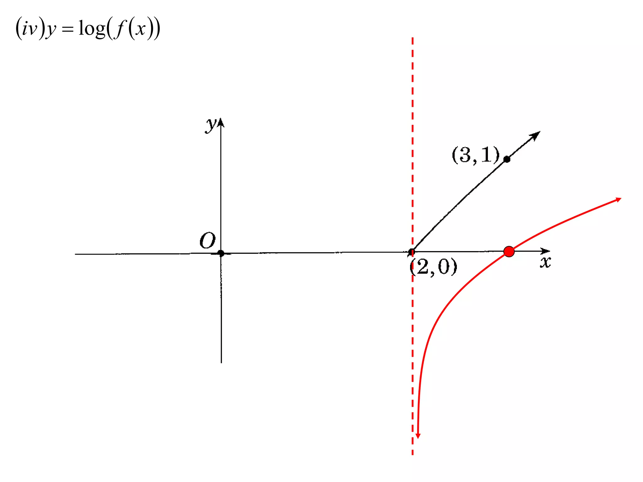 iv  y  log f  x 
 