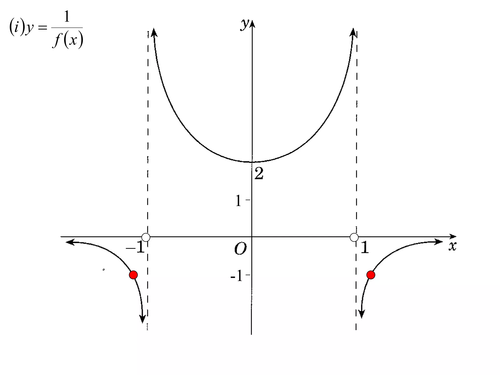 1
i  y 
         f x




                 1



                 -1
 