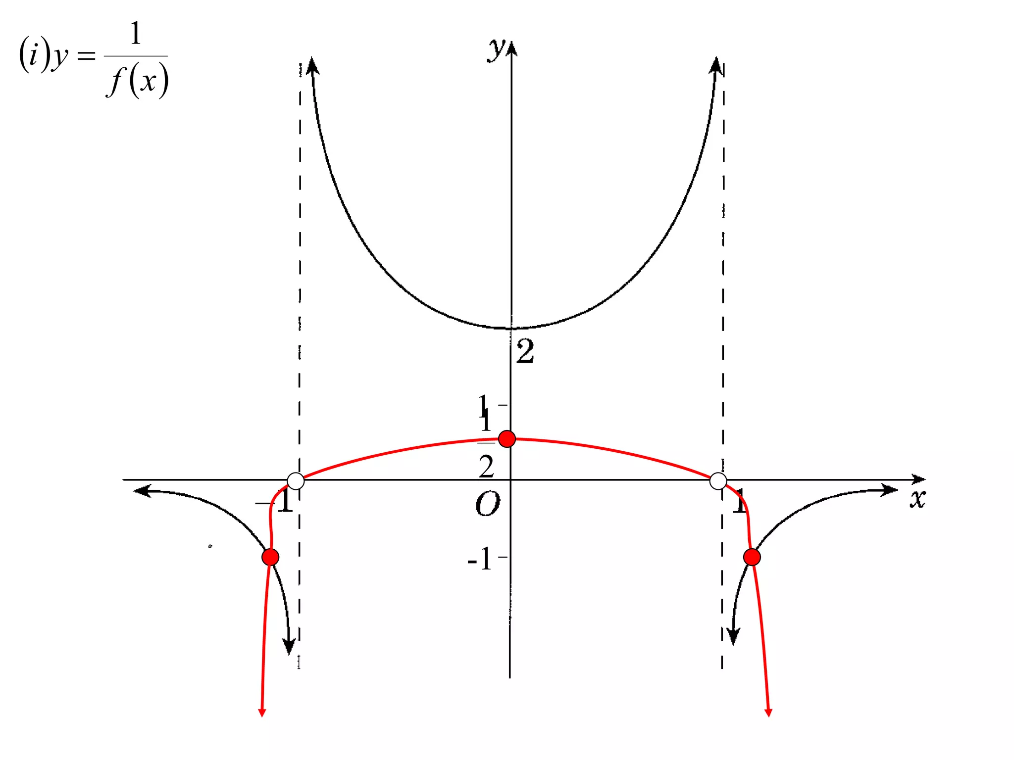1
i  y 
         f x




                 1
                 1
                 2

                 -1
 