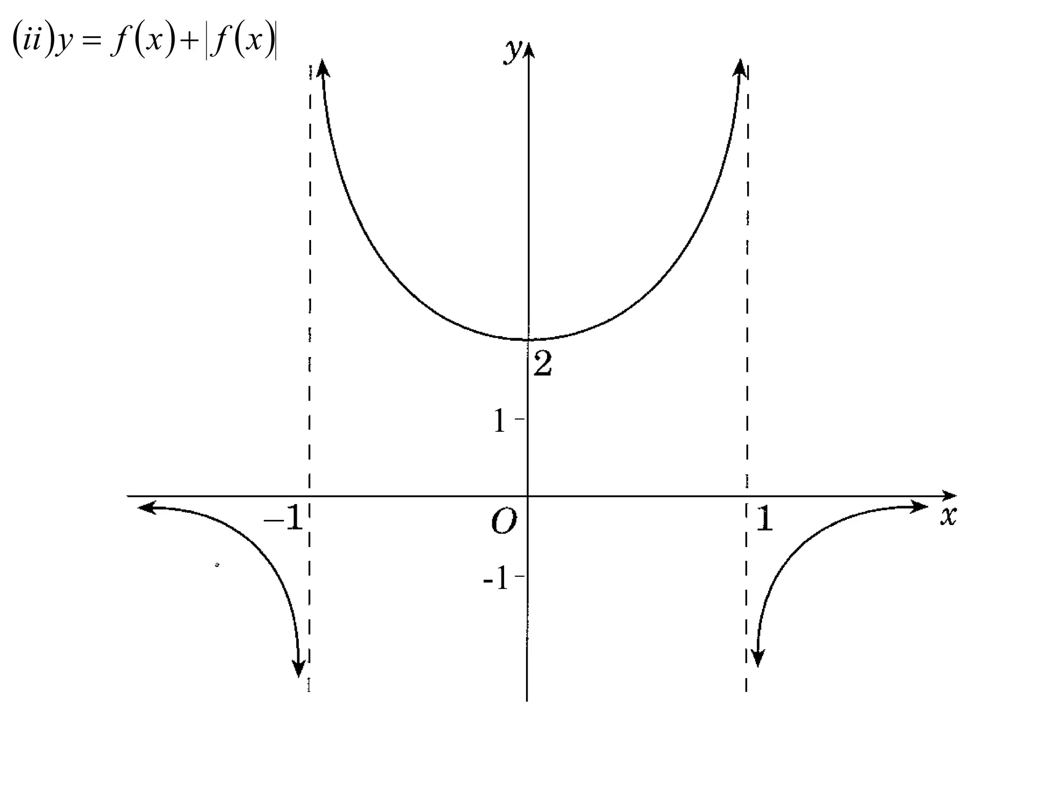 ii  y  f  x   f  x 




                              1



                              -1
 
