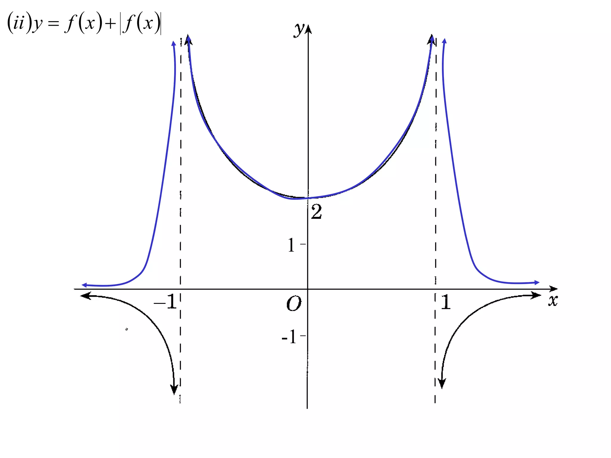 ii  y  f  x   f  x 




                              1



                              -1
 