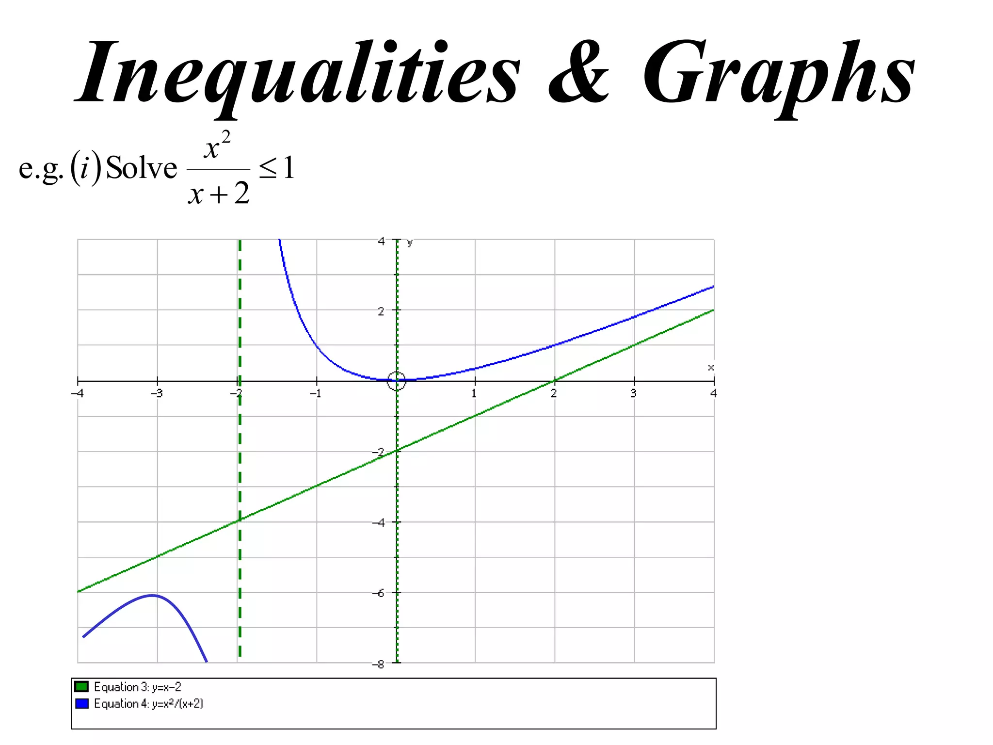Inequalities & Graphs
  1
2
Solvee.g.
2

x
x
i
 