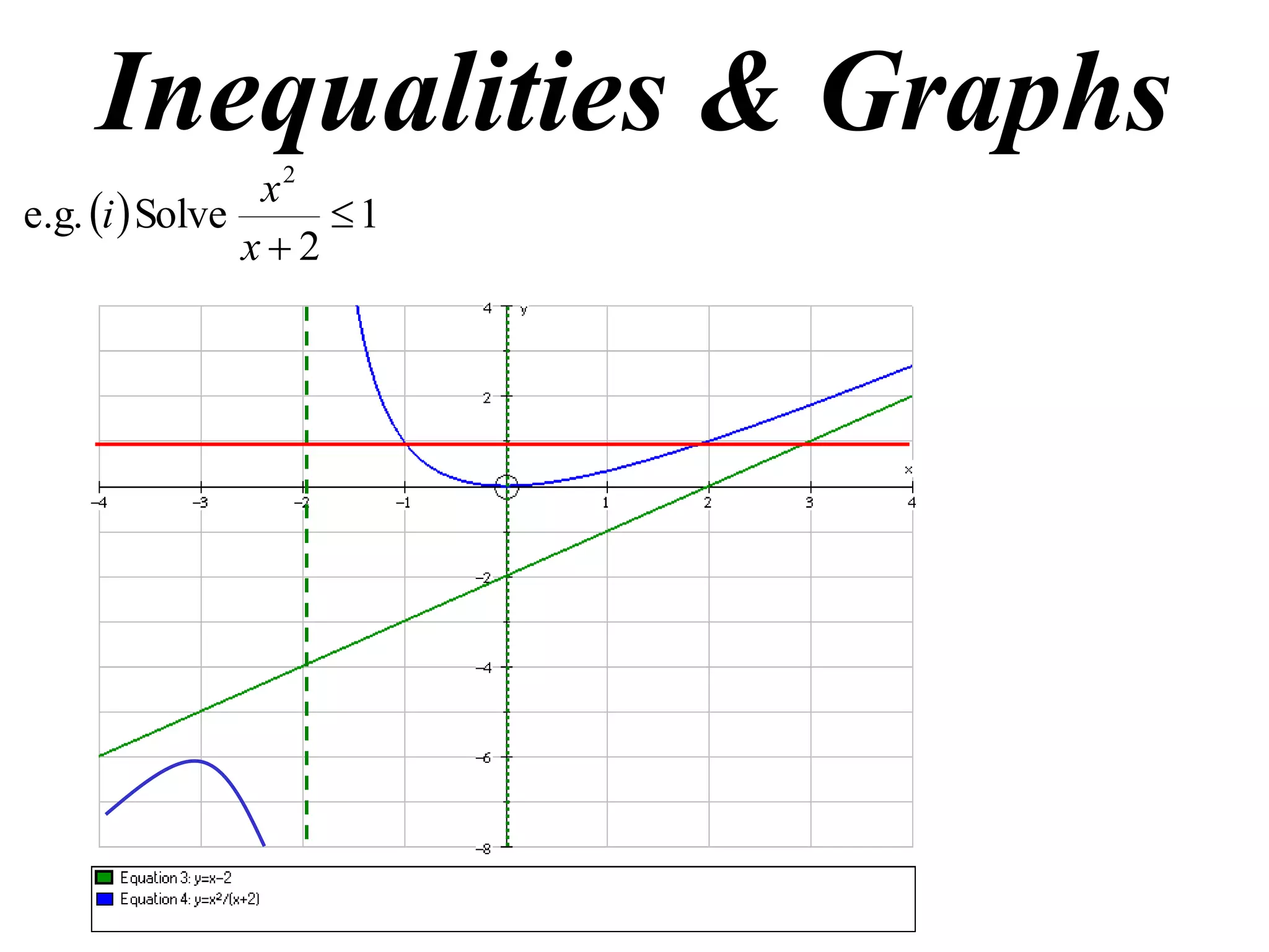 Inequalities & Graphs
  1
2
Solvee.g.
2

x
x
i
 