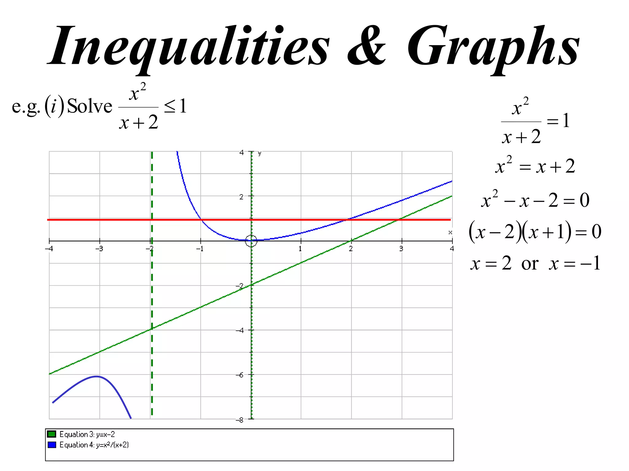 Inequalities & Graphs
  1
2
Solvee.g.
2

x
x
i
  
1or2
012
02
2
1
2
2
2
2






xx
xx
xx
xx
x
x
 