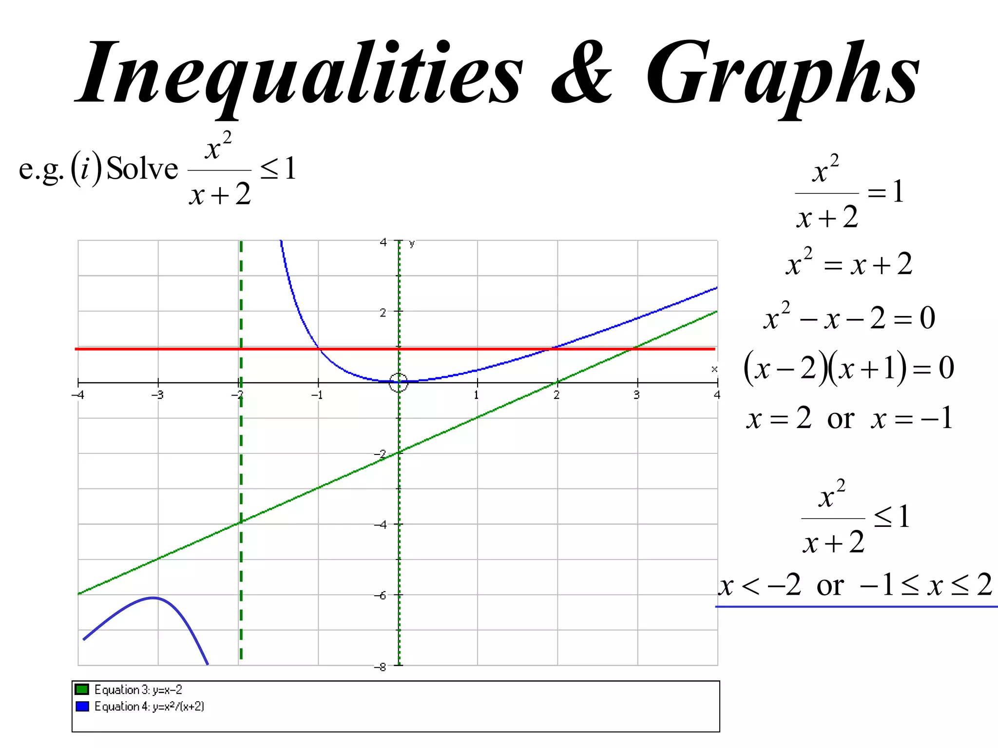 Inequalities & Graphs
  1
2
Solvee.g.
2

x
x
i
  
1or2
012
02
2
1
2
2
2
2






xx
xx
xx
xx
x
x
21or2
1
2
2



xx
x
x
 