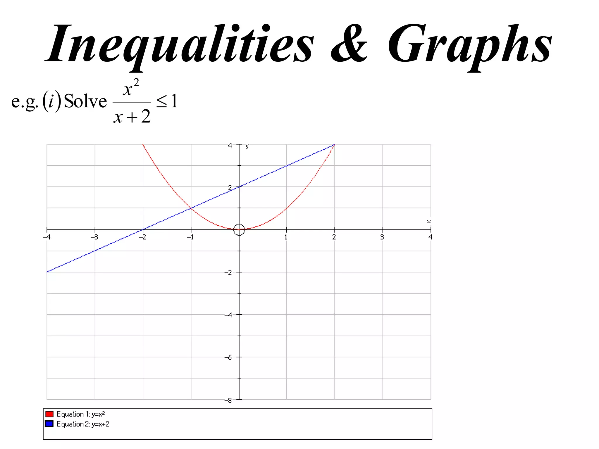 Inequalities & Graphs
  1
2
Solvee.g.
2

x
x
i
 