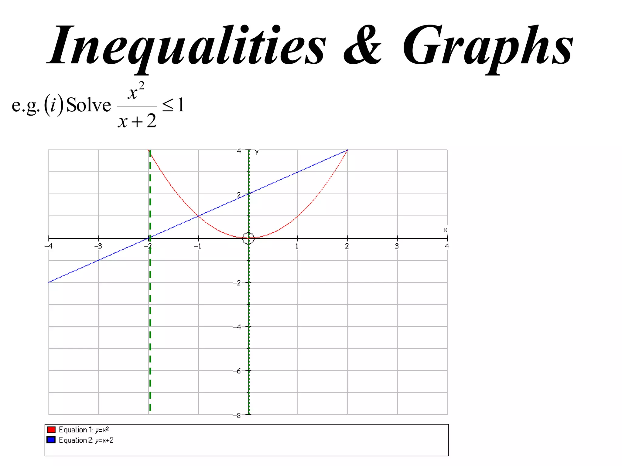 Inequalities & Graphs
  1
2
Solvee.g.
2

x
x
i
 