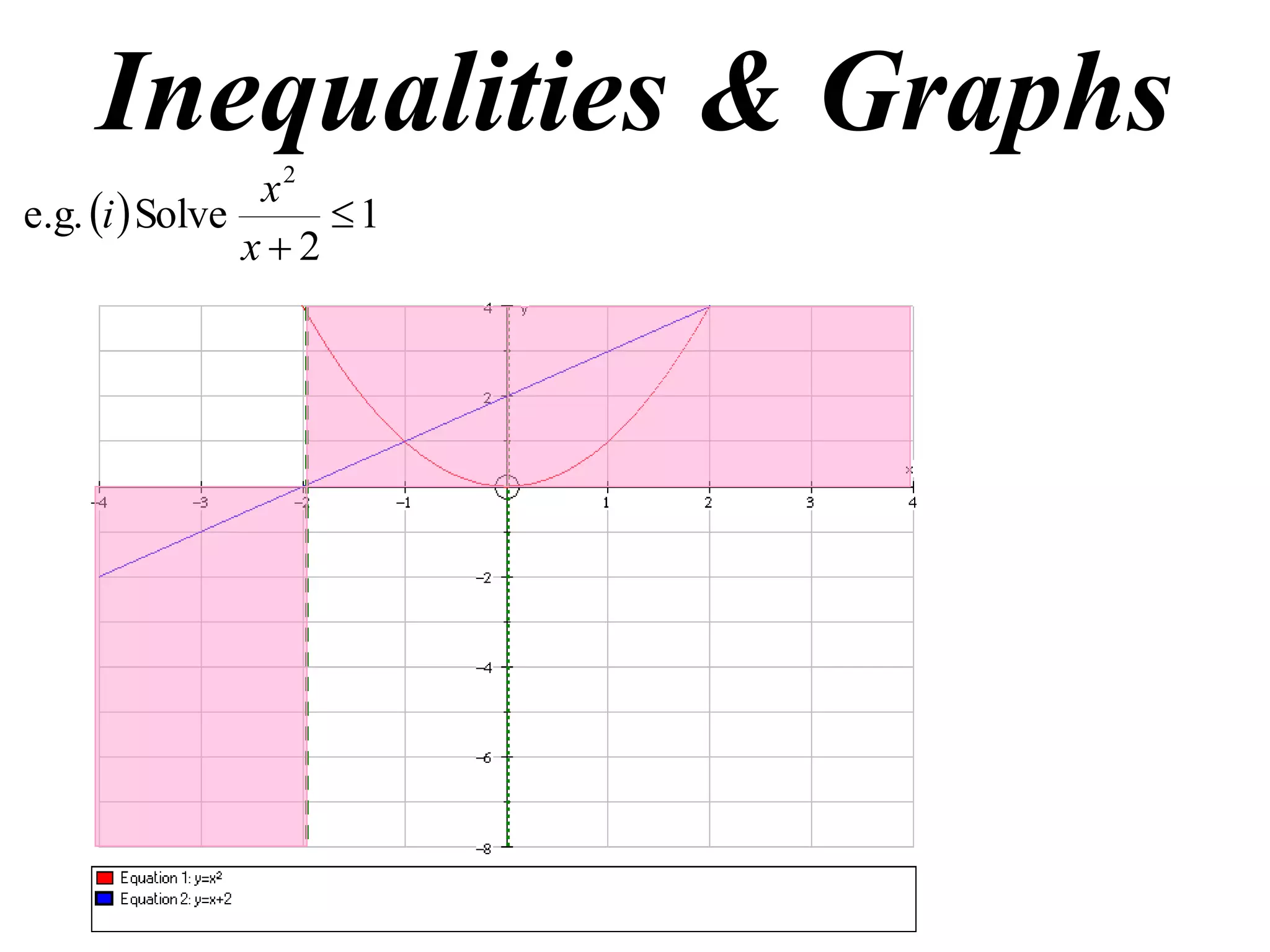 Inequalities & Graphs
  1
2
Solvee.g.
2

x
x
i
 