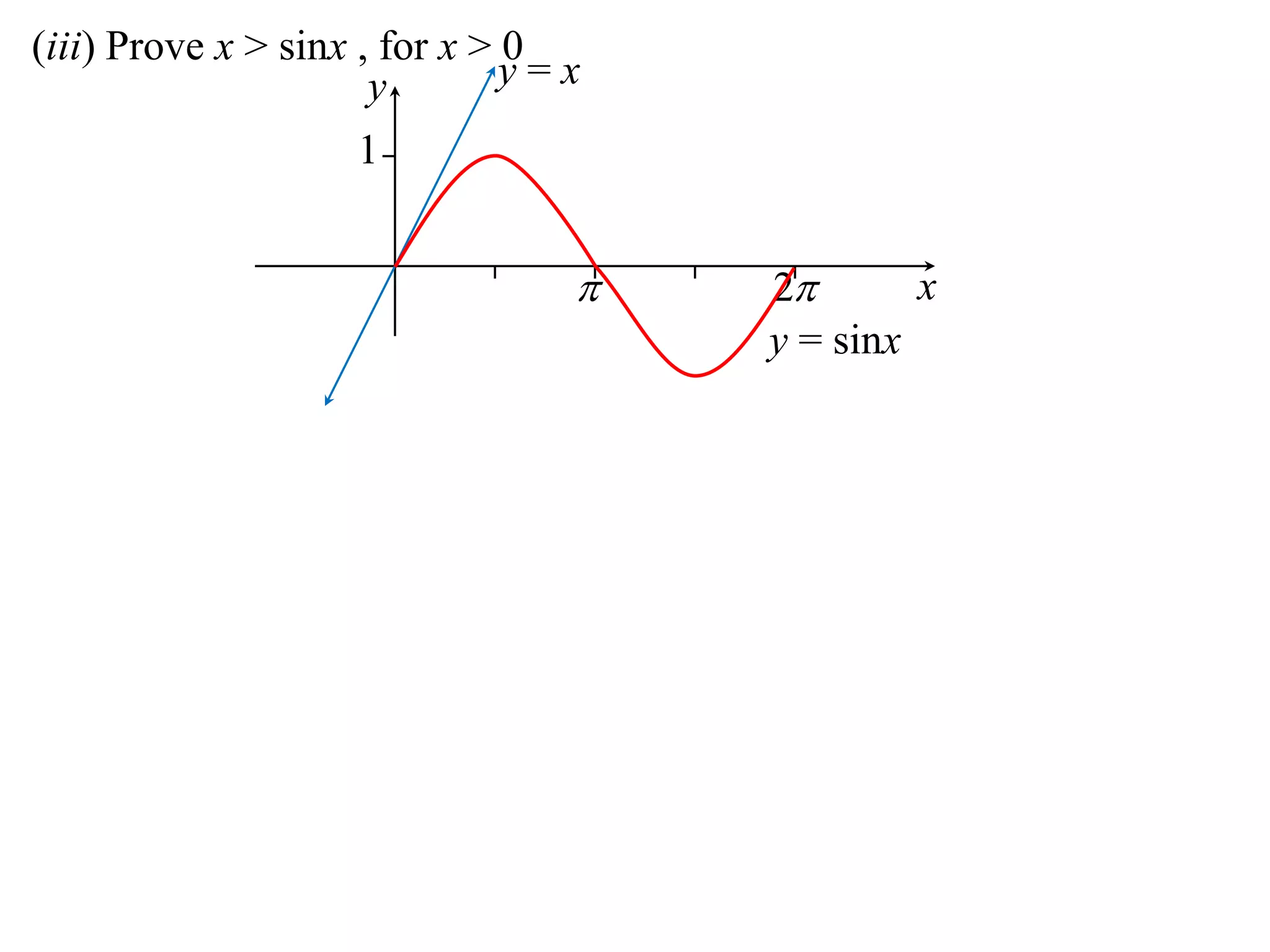 (iii) Prove x > sinx , for x > 0
1
y
x 2
y = x
y = sinx
 
