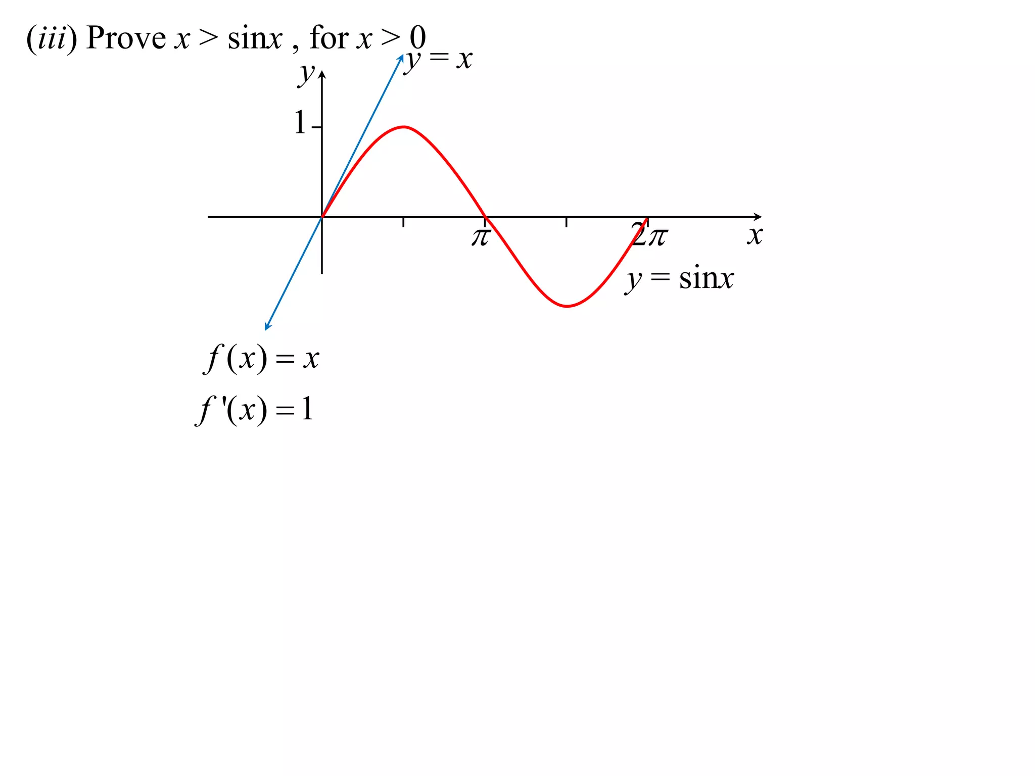 (iii) Prove x > sinx , for x > 0
1
y
x 2
y = x
y = sinx
( )
'( ) 1
f x x
f x


 