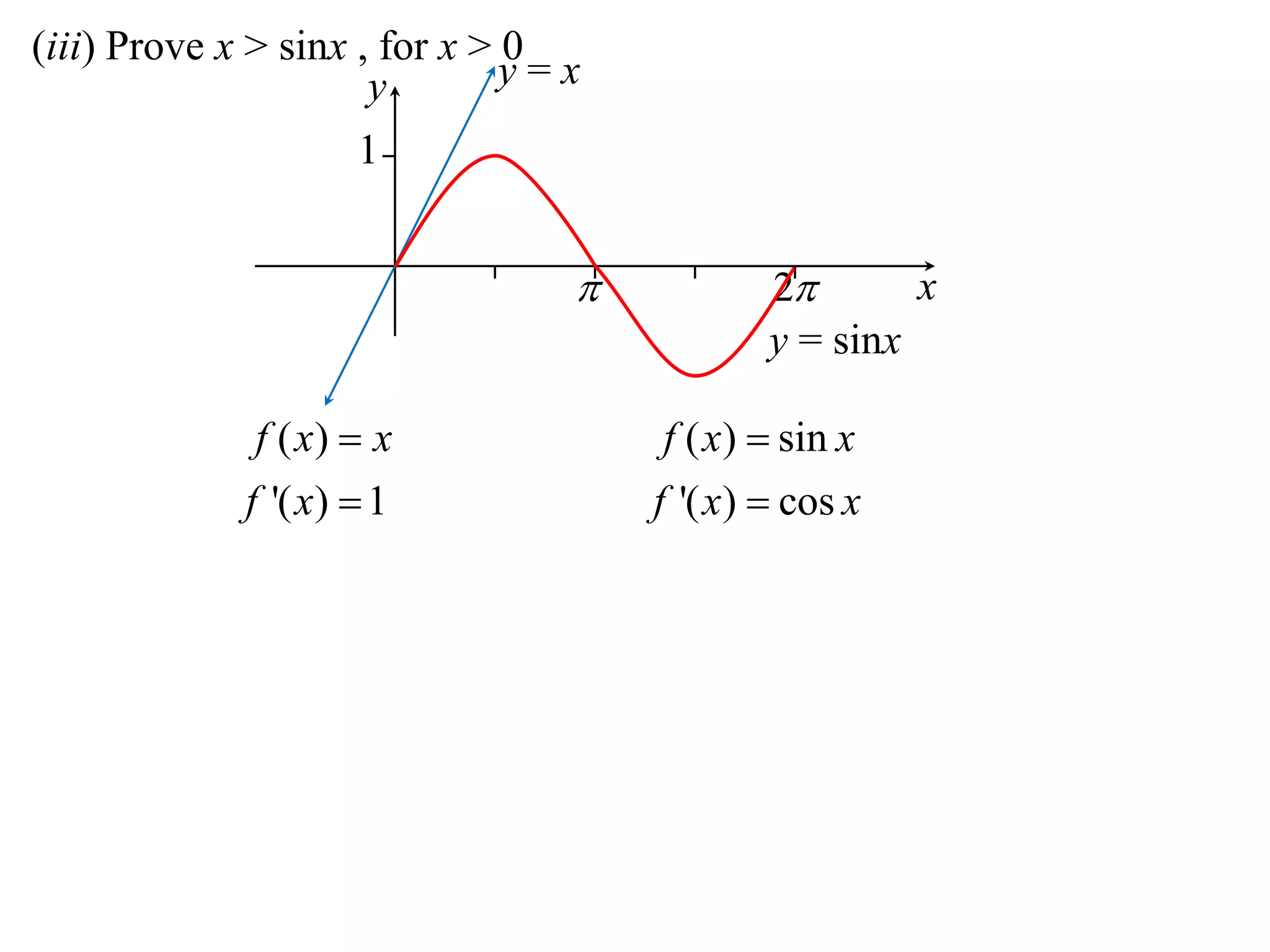 (iii) Prove x > sinx , for x > 0
1
y
x 2
y = x
y = sinx
( )
'( ) 1
f x x
f x


( ) sin
'( ) cos
f x x
f x x


 