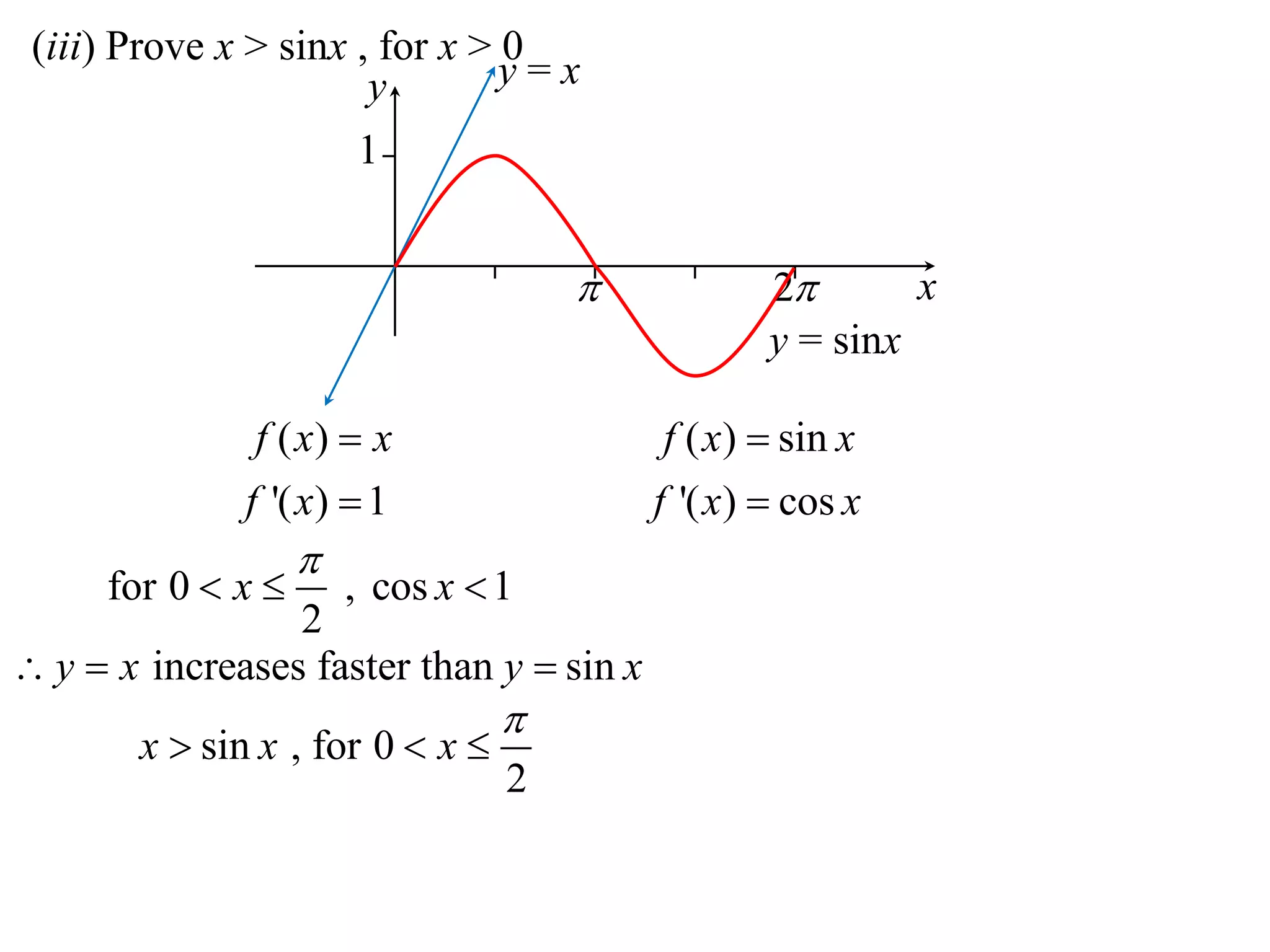 (iii) Prove x > sinx , for x > 0
1
y
x 2
y = x
y = sinx
( )
'( ) 1
f x x
f x


( ) sin
'( ) cos
f x x
f x x


for 0 , cos 1
2
x x

  
increases faster than siny x y x  
sin , for 0
2
x x x

  
 