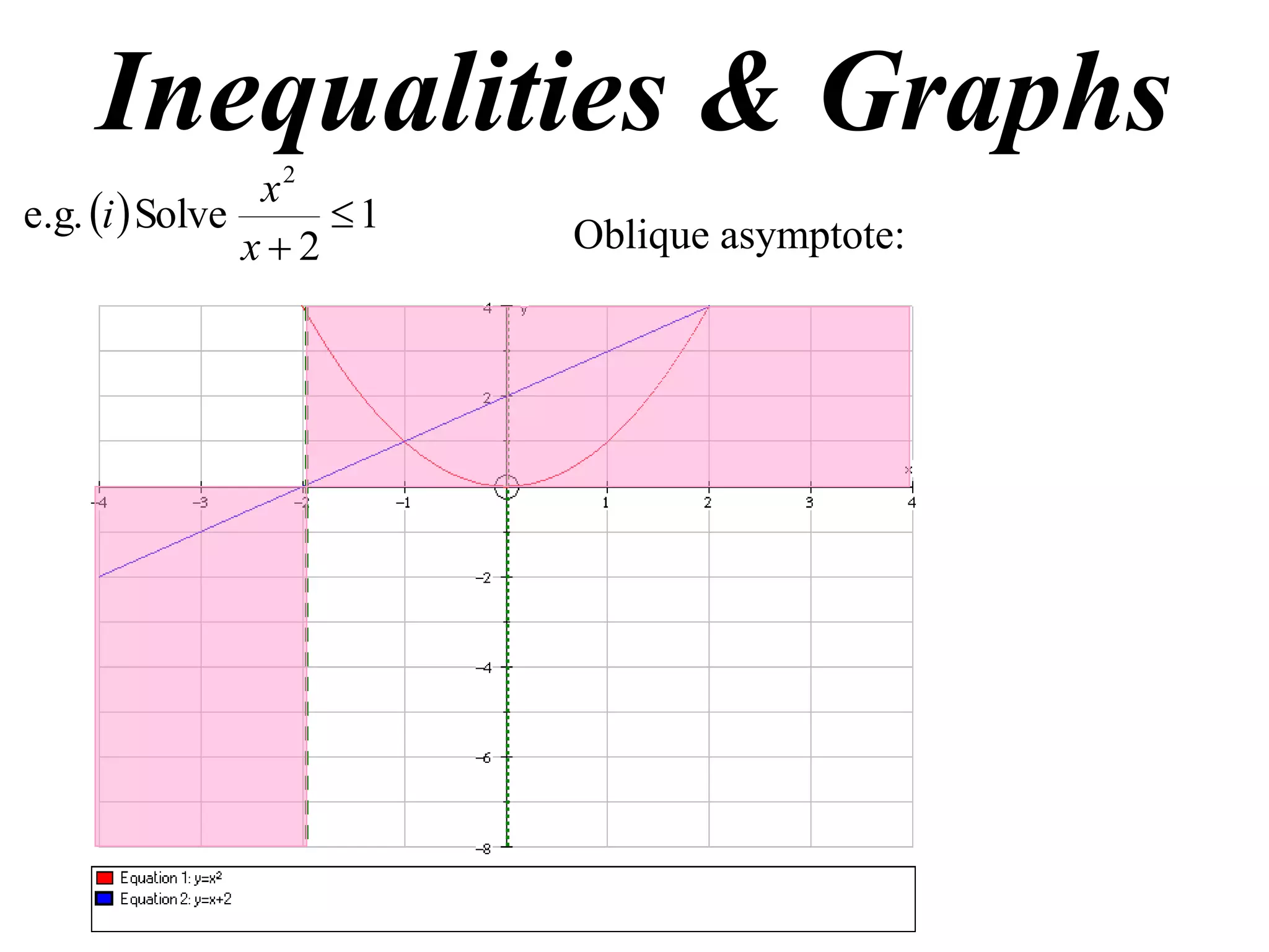 Inequalities & Graphs
  1
2
Solvee.g.
2

x
x
i Oblique asymptote:
 
