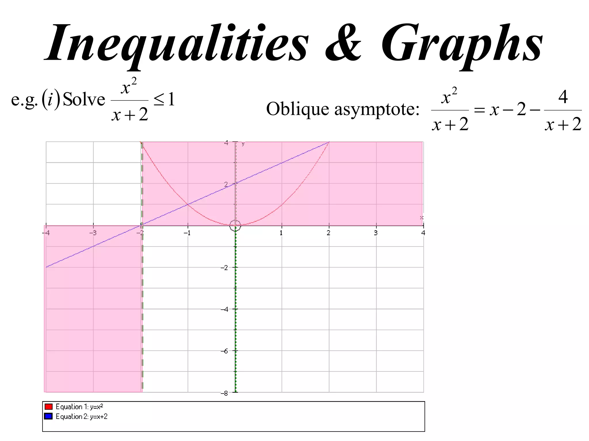 Inequalities & Graphs
  1
2
Solvee.g.
2

x
x
i
2
4
2
2
2


 x
x
x
x
Oblique asymptote:
 