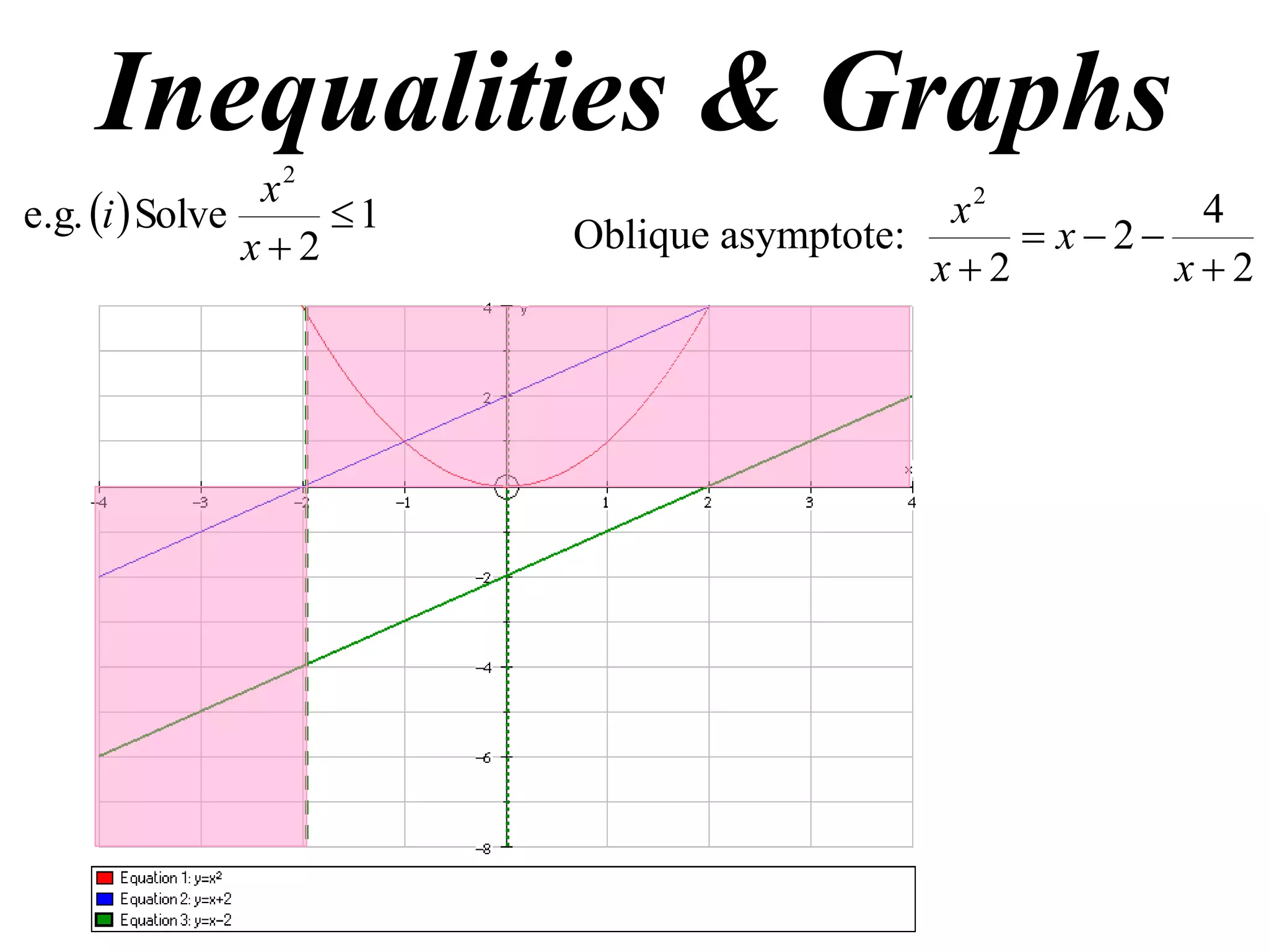 Inequalities & Graphs
  1
2
Solvee.g.
2

x
x
i
2
4
2
2
2


 x
x
x
x
Oblique asymptote:
 
