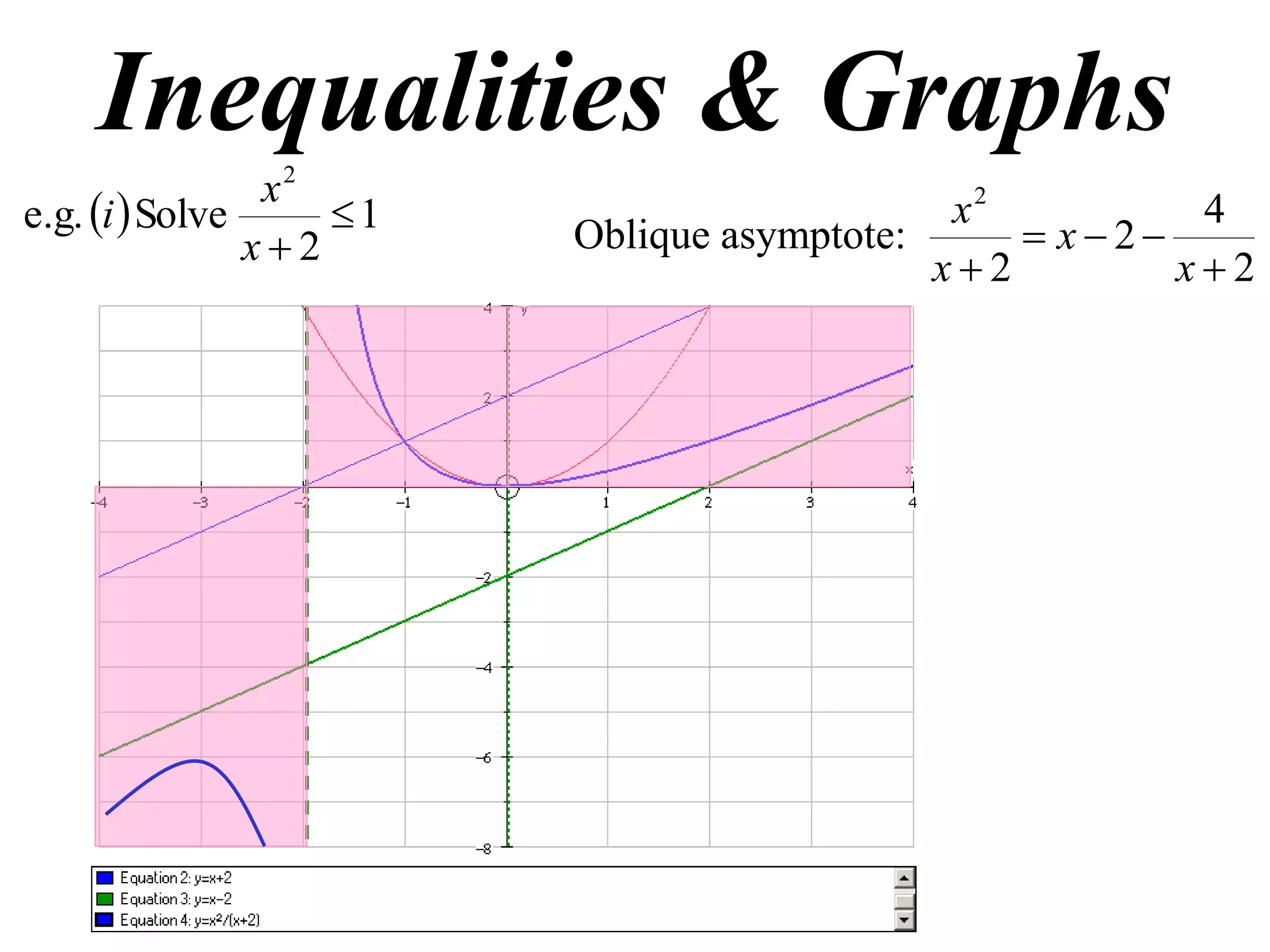 Inequalities & Graphs
  1
2
Solvee.g.
2

x
x
i
2
4
2
2
2


 x
x
x
x
Oblique asymptote:
 