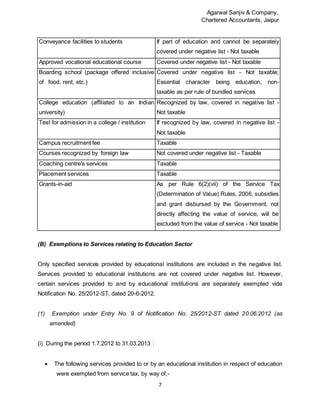 Agarwal Sanjiv & Company,
Chartered Accountants, Jaipur
7
Conveyance facilities to students If part of education and cannot be separately
covered under negative list - Not taxable
Approved vocational educational course Covered under negative list - Not taxable
Boarding school (package offered inclusive
of food, rent, etc.)
Covered under negative list - Not taxable;
Essential character being education, non-
taxable as per rule of bundled services
College education (affiliated to an Indian
university)
Recognized by law, covered in negative list -
Not taxable
Test for admission in a college / institution If recognized by law, covered in negative list -
Not taxable
Campus recruitment fee Taxable
Courses recognized by foreign law Not covered under negative list - Taxable
Coaching centre's services Taxable
Placement services Taxable
Grants-in-aid As per Rule 6(2)(vii) of the Service Tax
(Determination of Value) Rules, 2006, subsidies
and grant disbursed by the Government, not
directly affecting the value of service, will be
excluded from the value of service - Not taxable
(B) Exemptions to Services relating to Education Sector
Only specified services provided by educational institutions are included in the negative list.
Services provided to educational institutions are not covered under negative list. However,
certain services provided to and by educational institutions are separately exempted vide
Notification No. 25/2012-ST, dated 20-6-2012.
(1) Exemption under Entry No. 9 of Notification No. 25/2012-ST dated 20.06.2012 (as
amended)
(i) During the period 1.7.2012 to 31.03.2013 :
 The following services provided to or by an educational institution in respect of education
were exempted from service tax, by way of,-
 