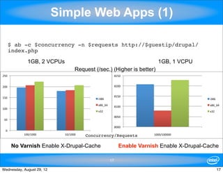 Simple Web Apps (1)

   $ ab -c $concurrency -n $requests http://$guestip/drupal/
   index.php
             1GB, 2 VCPUs                                                   1GB, 1 VCPU
                                   Request (/sec.) (Higher is better)
250"                                                        8250#


200"                                                        8200#


150"                                                        8150#
                                             i386"                                            i386#
                                             x86_64"        8100#                             x86_64#
100"
                                             x32"                                             x32#
                                                            8050#
 50"

                                                            8000#
  0"                                                                           #
           100/1000"         10/1000"   Concurrency/Requests              1000/100000#


       No Varnish Enable X-Drupal-Cache                       Enable Varnish Enable X-Drupal-Cache

                                                       17

Wednesday, August 29, 12                                                                              17
 